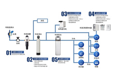 全屋净水系统包括哪些产品？到底有没有用？