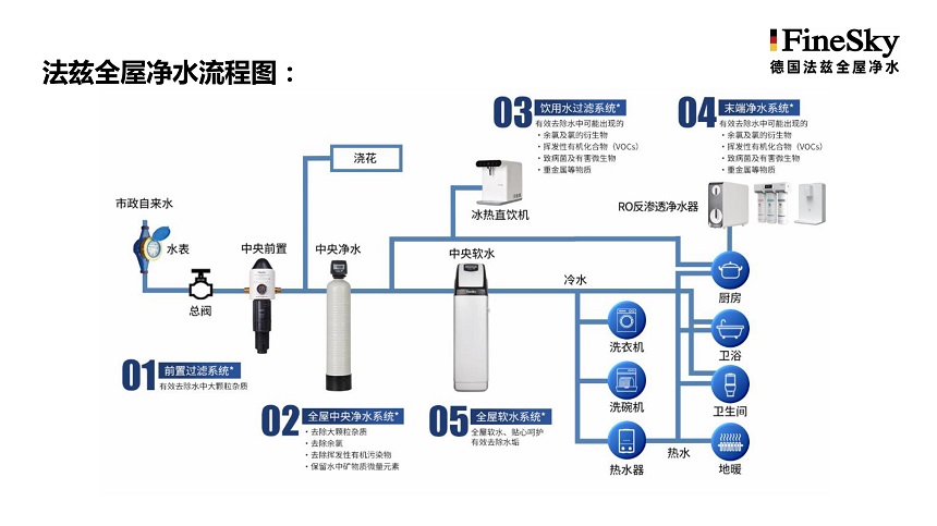 全屋净水有必要安装吗？如何选择合适的净水产品？